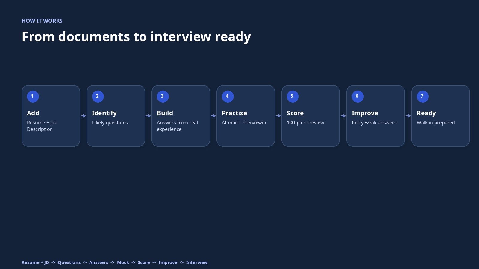 Seven-step InterviewReady AI preparation workflow